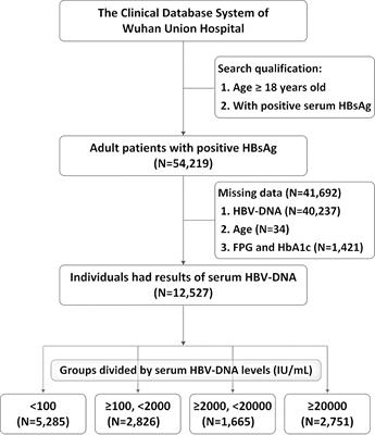 High HBV-DNA serum levels are associated with type 2 diabetes in adults with positive HBsAg: An observational study